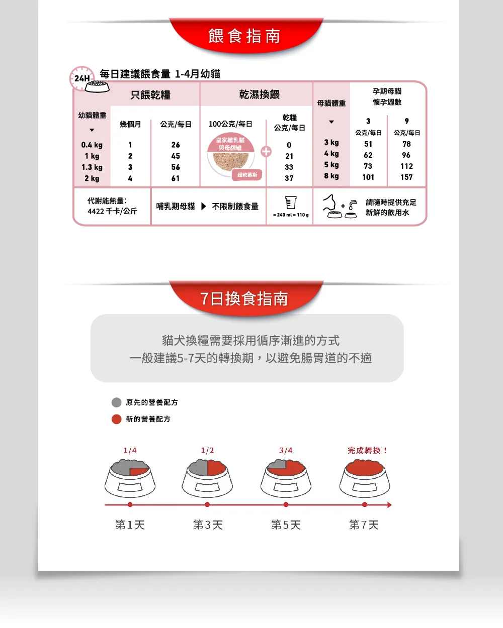 【ROYAL CANIN 皇家】BC34 離乳貓與母貓專用乾糧