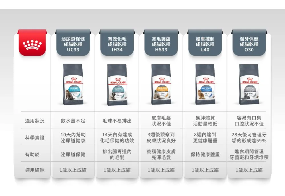 【ROYAL CANIN 皇家】IH34 有效化毛成貓專用乾糧