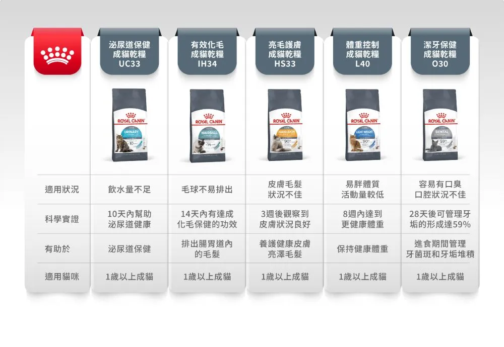 【ROYAL CANIN 皇家】O30 潔牙保健成貓專用乾糧