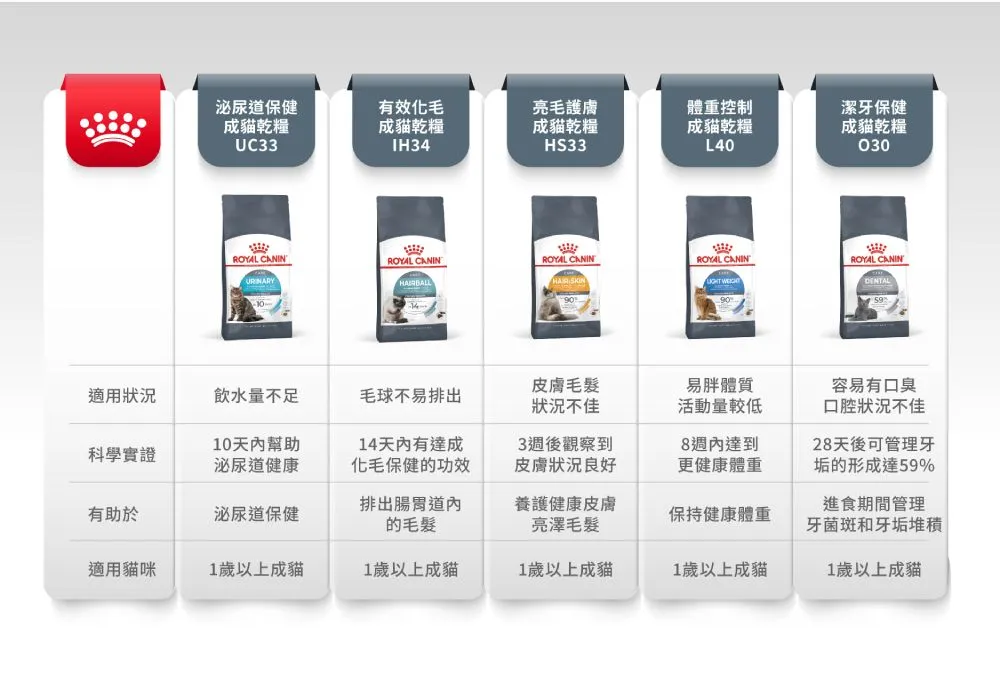 【ROYAL CANIN 皇家】UC33 泌尿道保健成貓專用乾糧