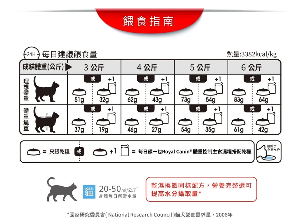 【ROYAL CANIN 皇家】L40 體重控制成貓專用乾糧