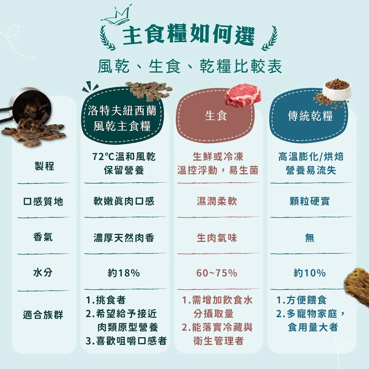 紐西蘭風乾主食貓糧