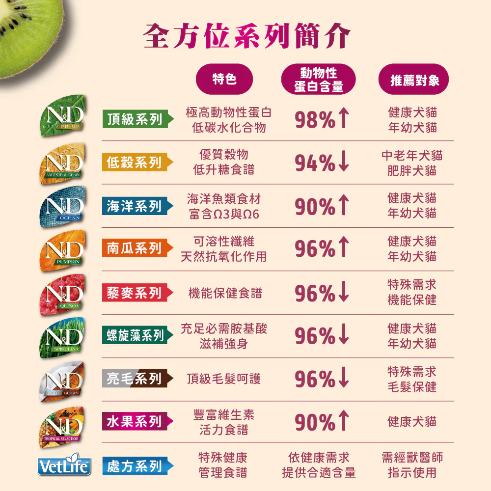 N&D天然熱帶水果系列