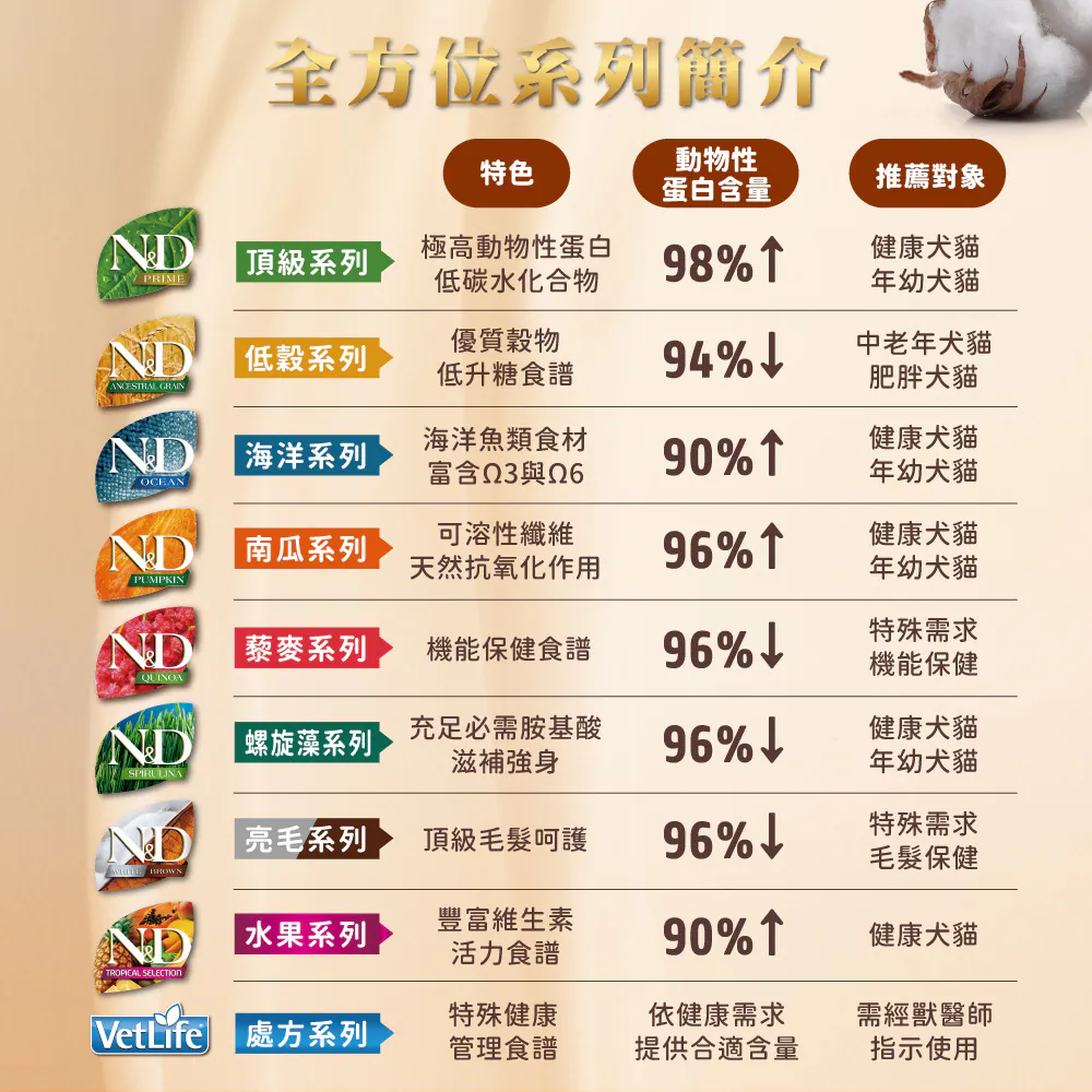 N&D 天然亮毛無穀系列