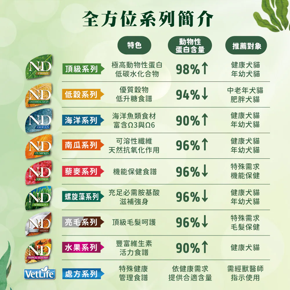 N&D 天然螺旋藻無穀系列