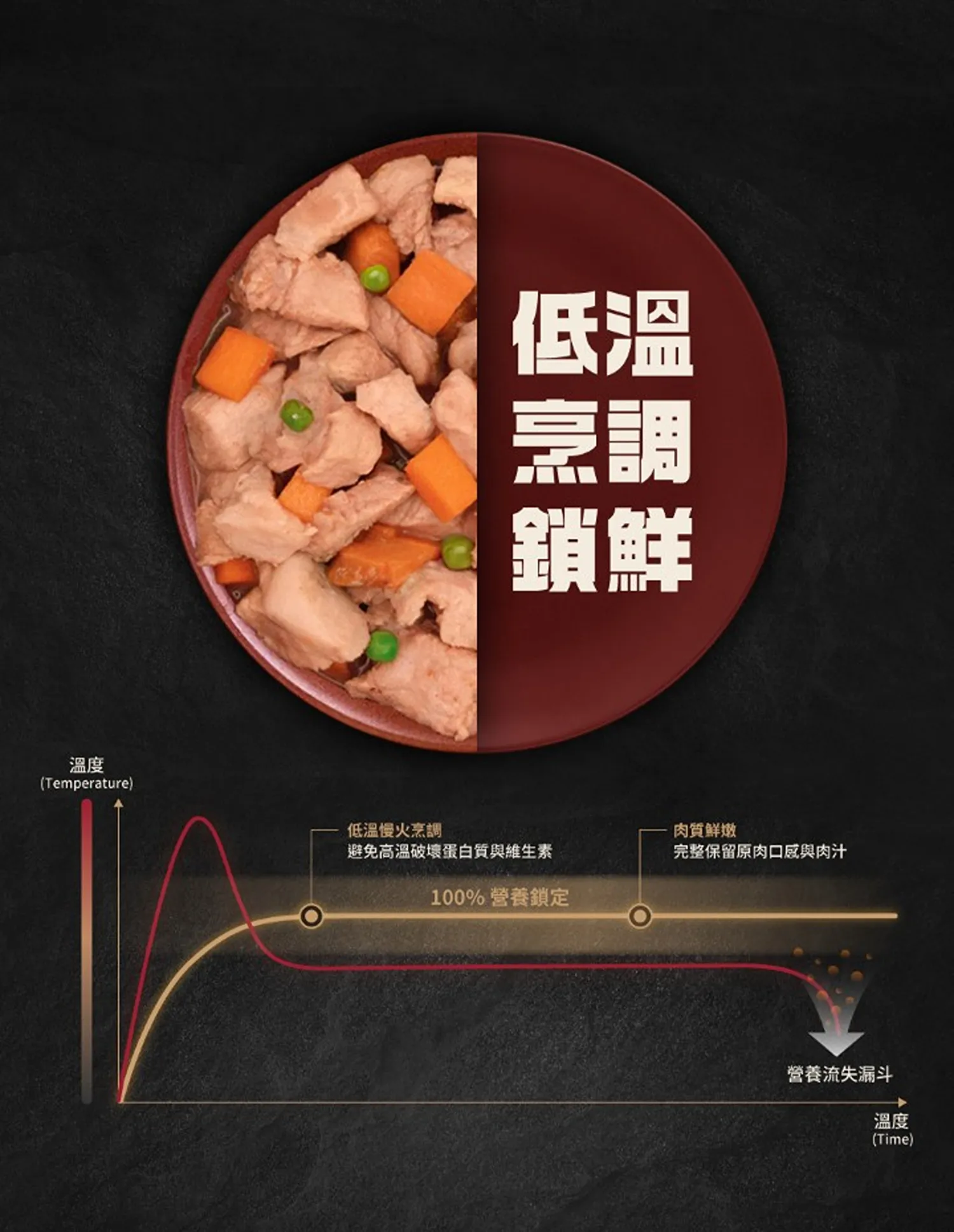 100%鮮肉主食碗