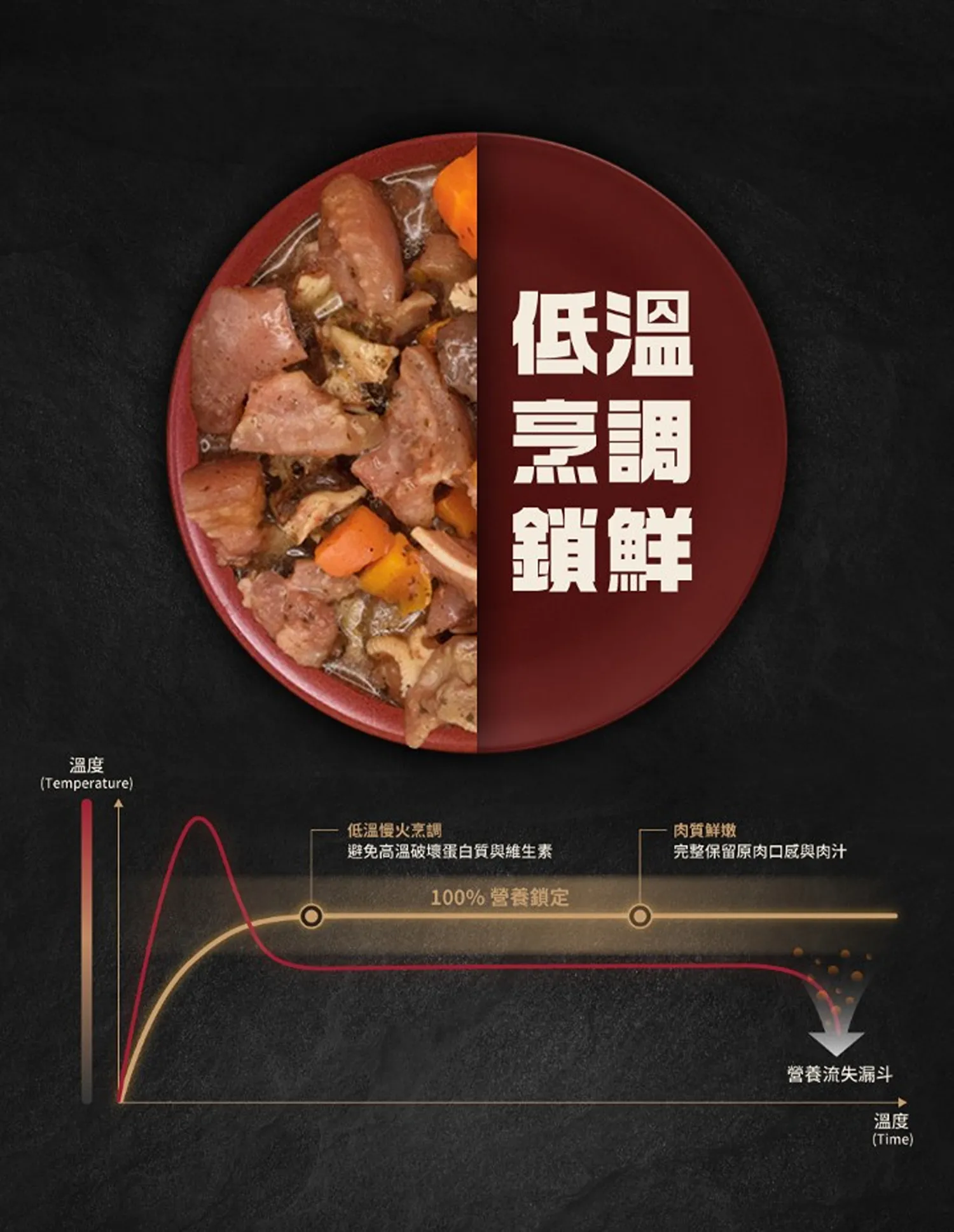 100%鮮肉主食碗