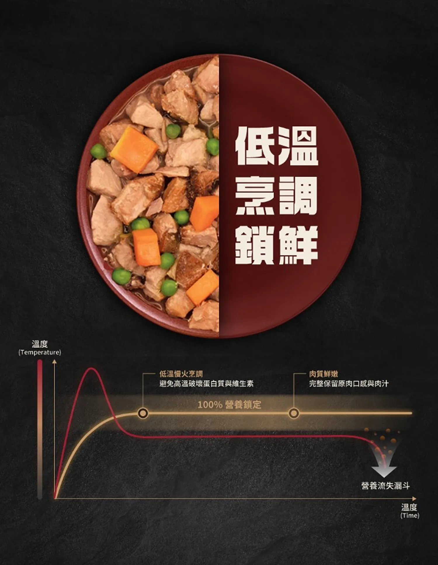 100%鮮肉主食碗