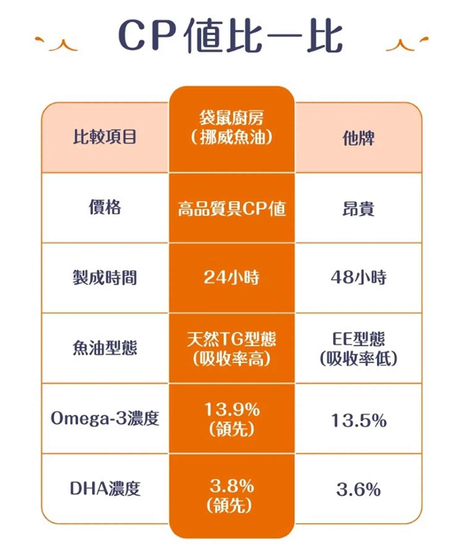 100% 純天然挪威鮭魚油 500ml