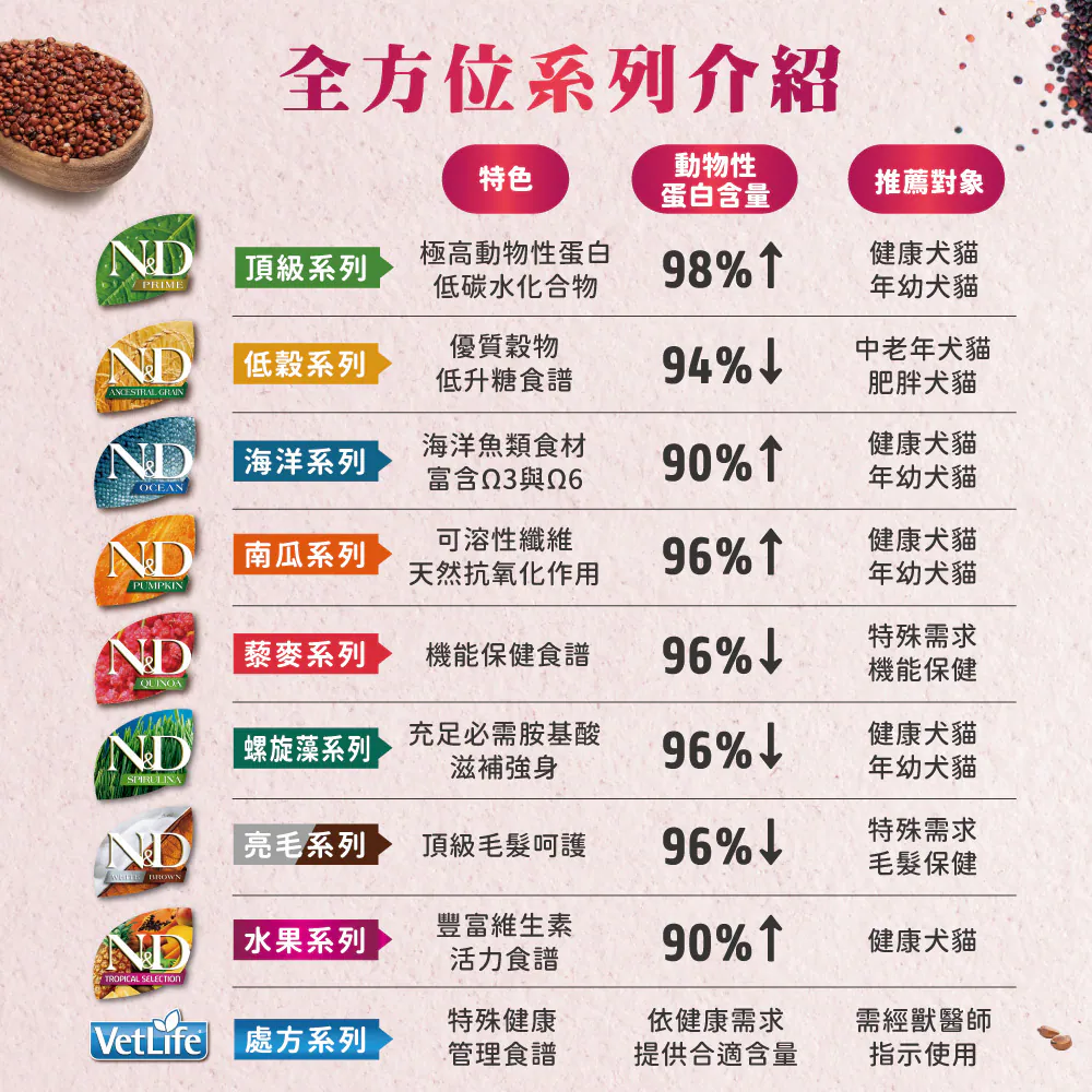 QC N&D 貓用天然藜麥無穀機能系列