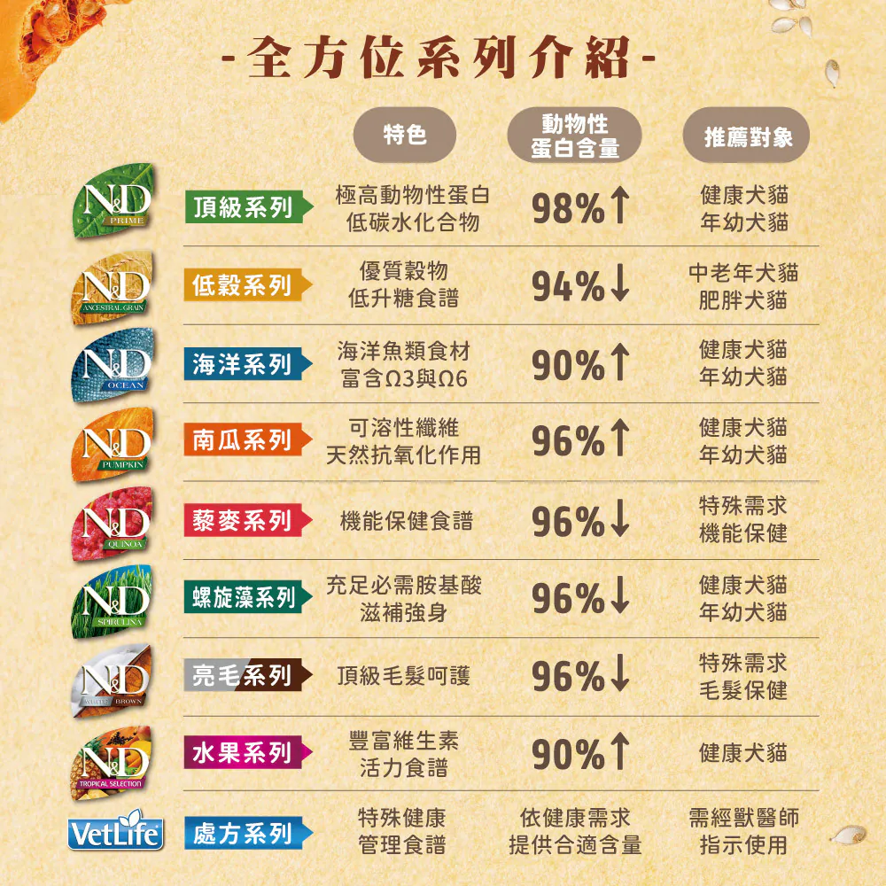 N&D 天然南瓜無穀系列