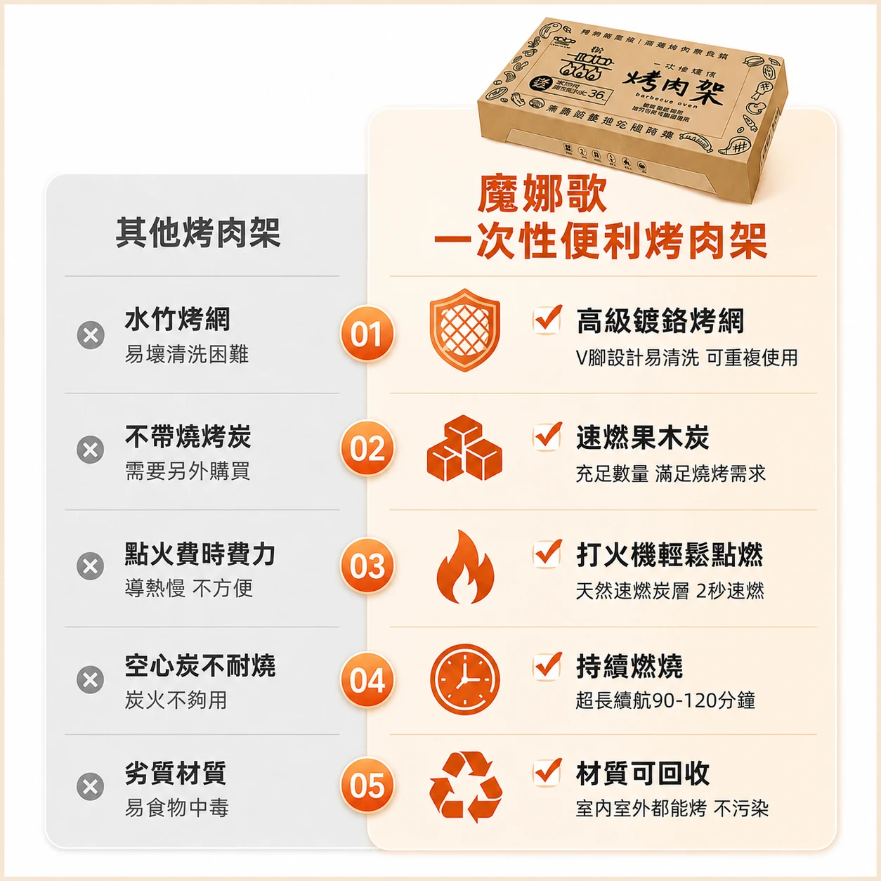 一次性便利烤肉架｜炭火燒烤組＋速燃果木炭，免組裝·戶外露營快速開烤