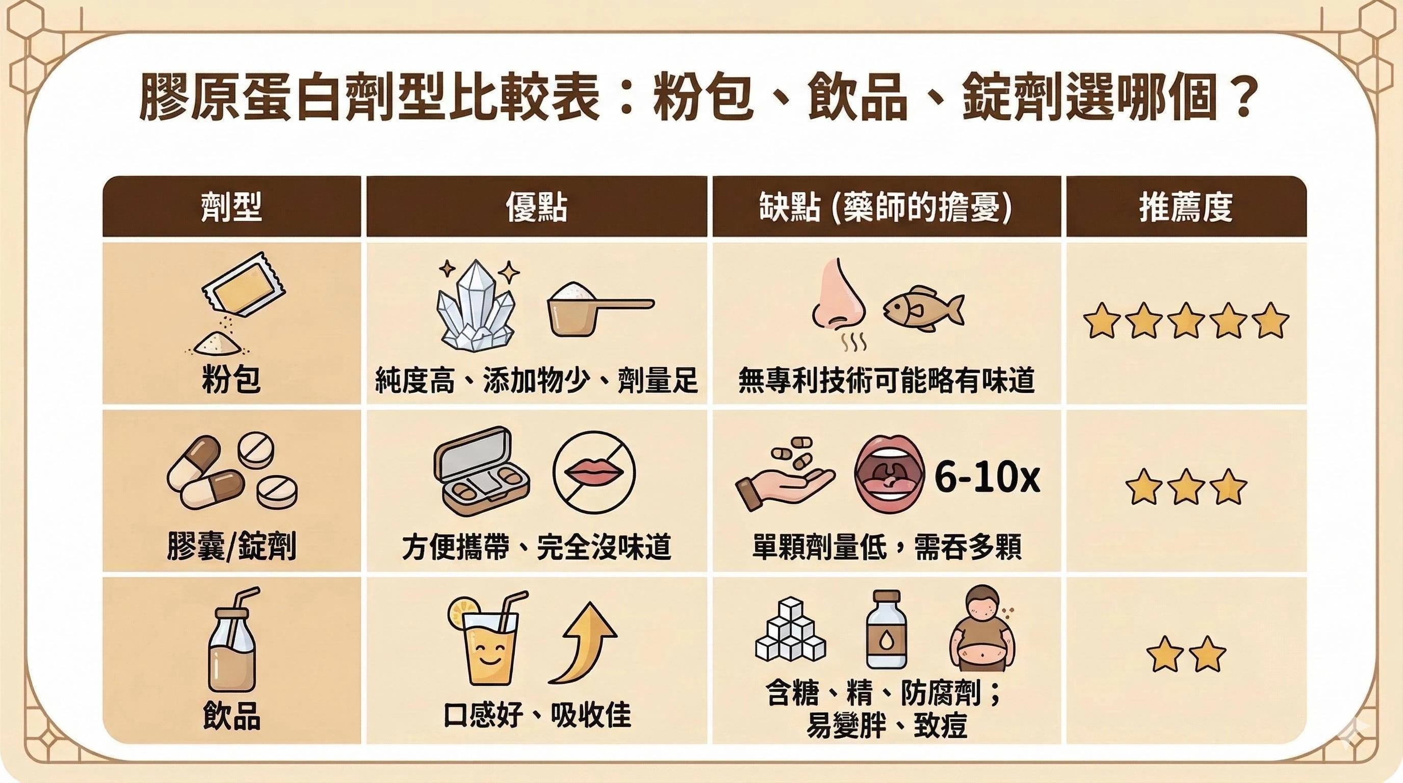 膠原蛋白劑型比較表,粉包,飲品,錠,推薦度