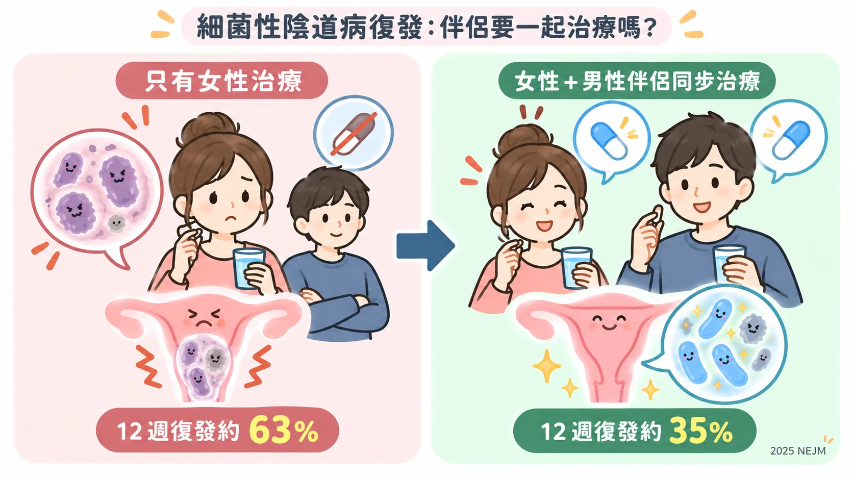 伴侶治療