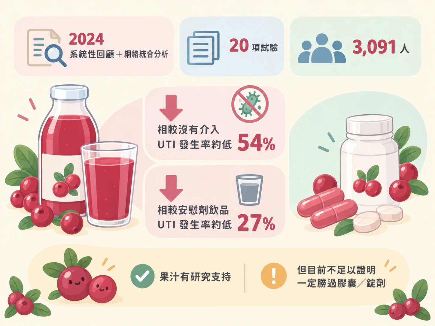 蔓越莓汁真的比膠囊有效嗎?