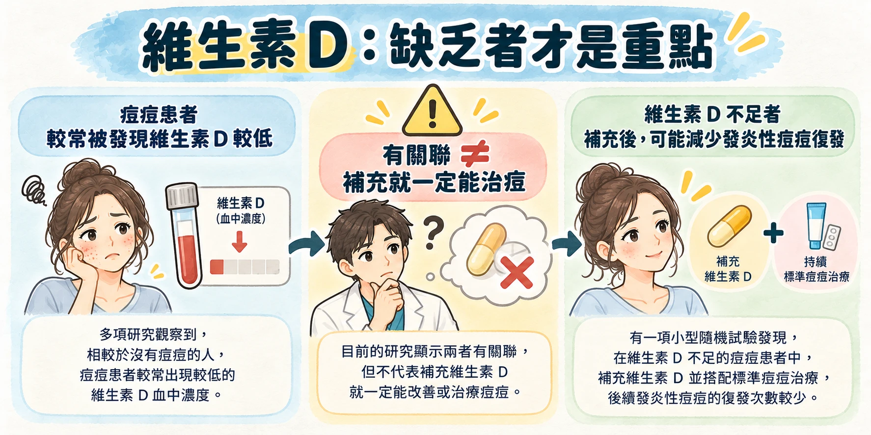 痘痘保健品怎麼挑?鋅、維生素 D、魚油、益生菌研究證據比較|藥師解析
