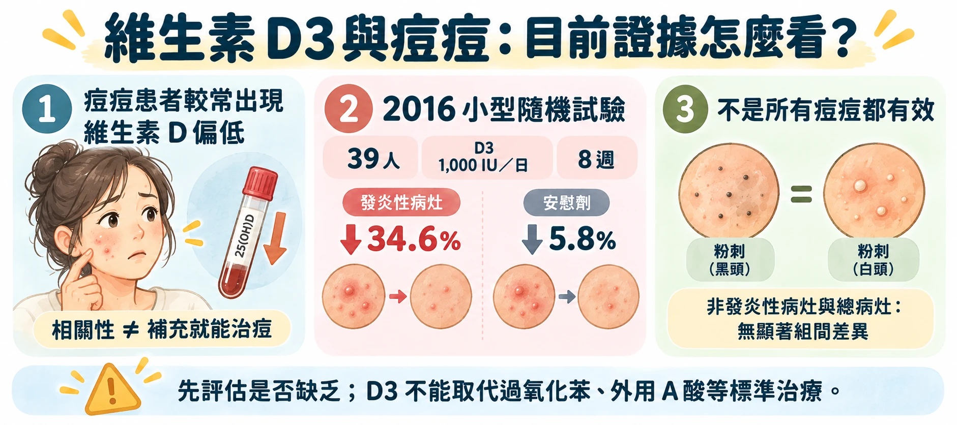 維生素D3怎麼挑?D2、D3差異、抗痘研究與植物來源|藥師解析