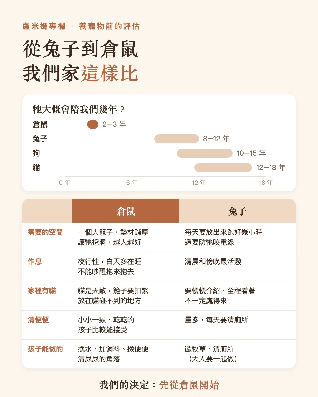 從兔子到倉鼠,我們家這樣比