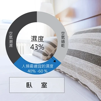 在台灣，哪裡需要加濕?