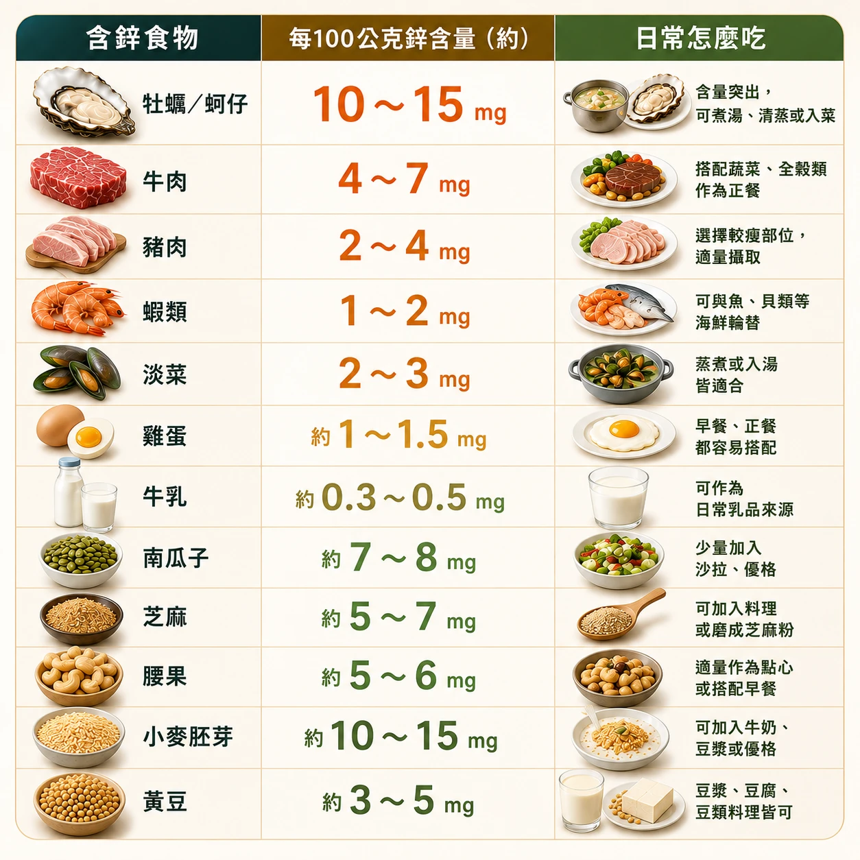 含鋅食物排行榜,含鋅食物鋅含量大公開