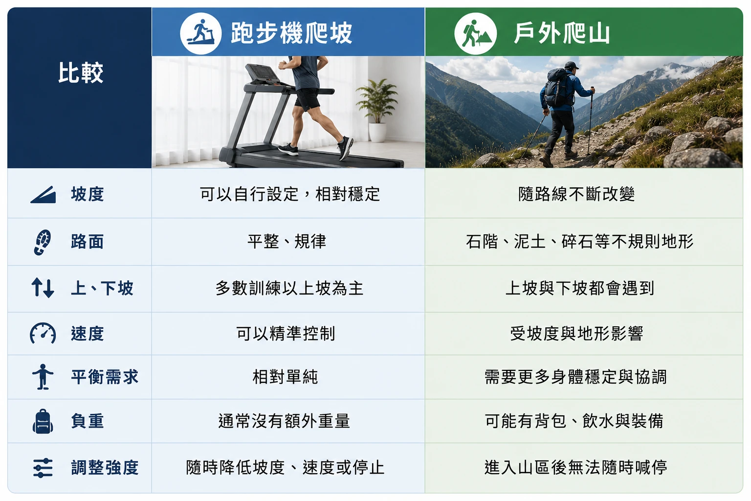 跑步機坡度和戶外爬山優劣比較表,哪一個是更適合中老年人的運動