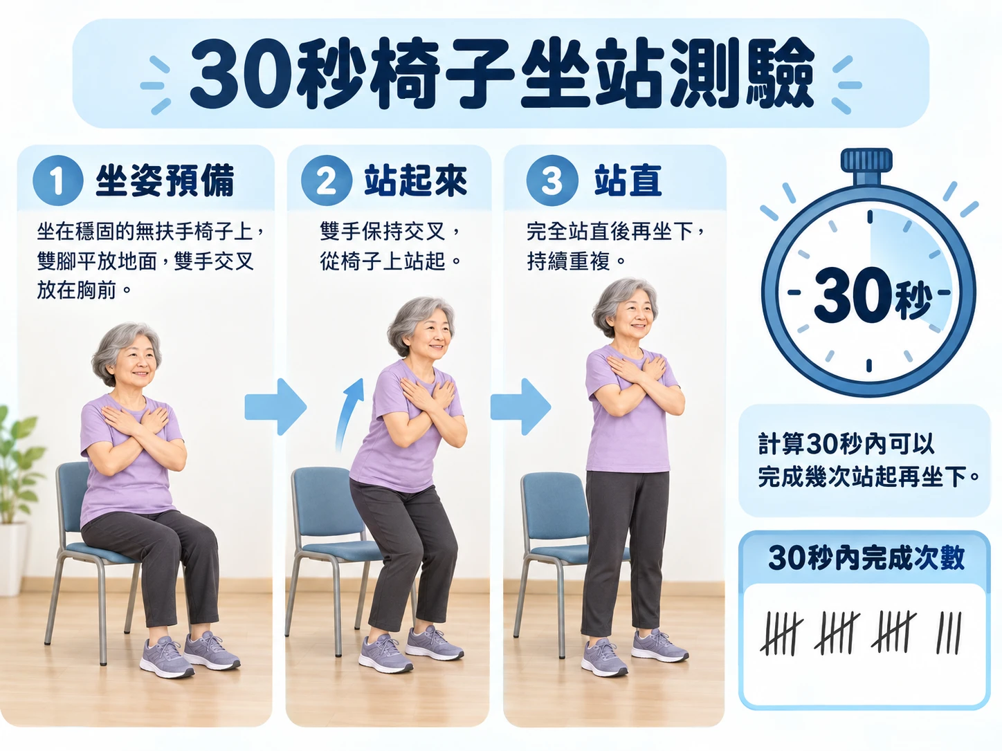 30秒椅子坐站測驗，可以快速了解自己的腿力是否達到合格水平