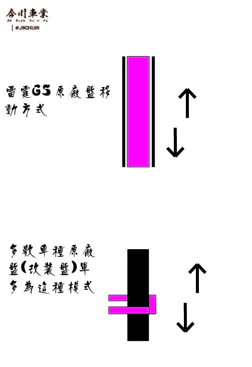 KYMCO 雷霆 G5 G6 車系原廠傳動柱體導向機構卡塵故障剖面圖，展示粉塵堆積導致卡滯的力學問題
