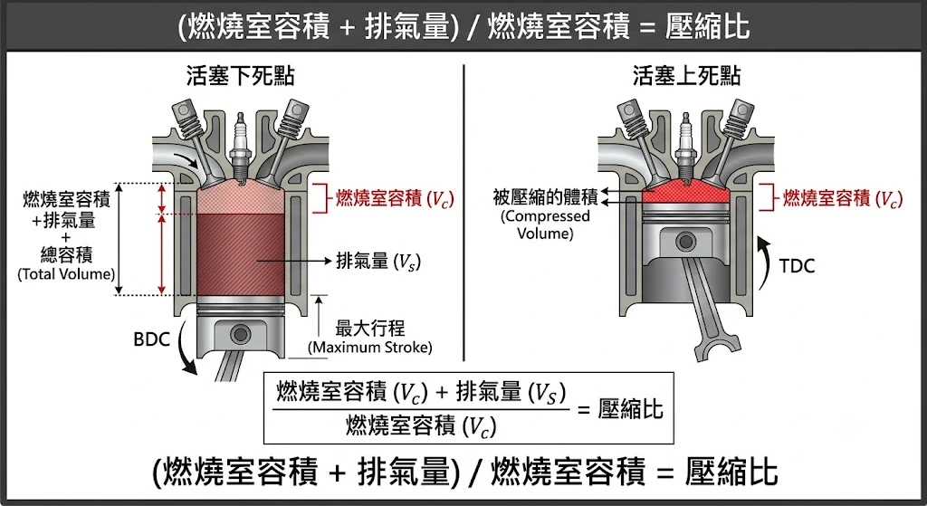 改裝汽缸頭燃燒室容積幾何量測與真實壓縮比推算差異圖