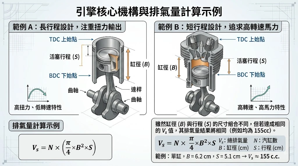 活塞平均速度與高轉速機械慣性力學分析圖，展示不同衝程缸徑的排氣量對比