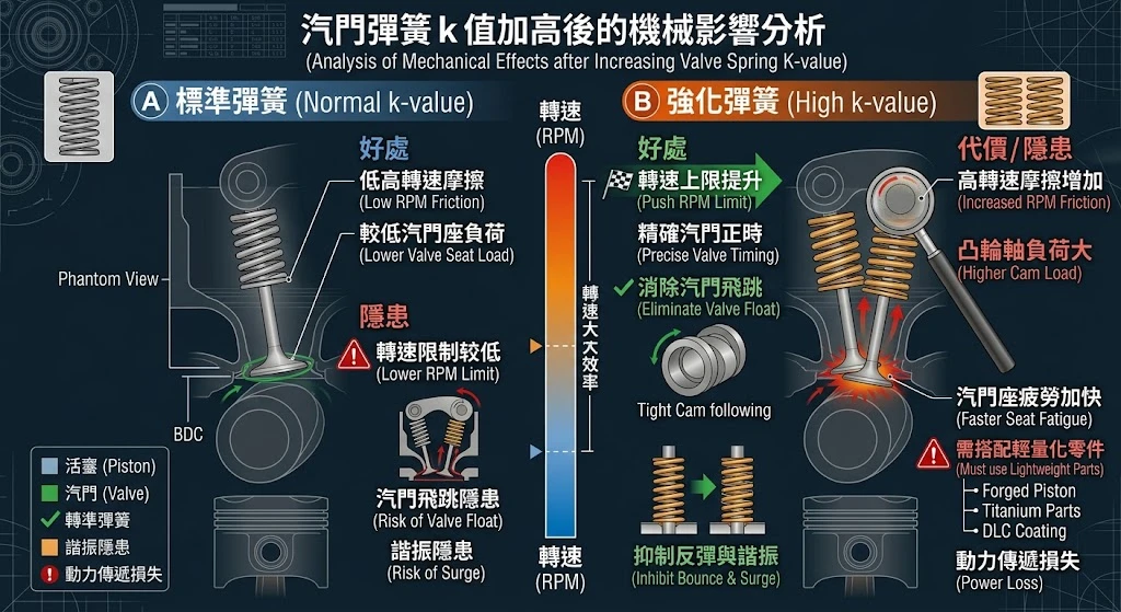 鈦合金汽門帽 Titanium Retainers 輕量化質量與汽門彈簧力學結構圖