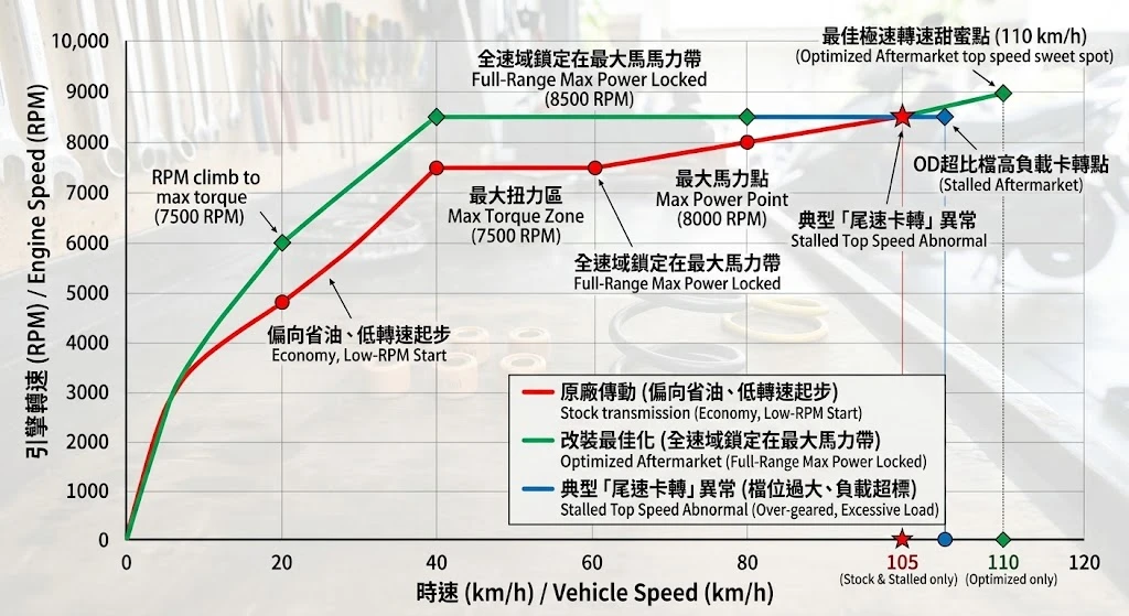 傳動變速效率最佳化，CVT傳動系統最佳化參數配置與原廠引擎轉速時速關聯數據圖表