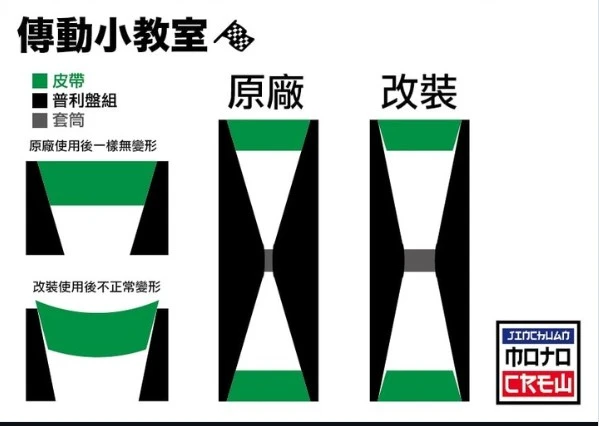 普利盤角度縮小至13.5度對皮帶物理推升檔位空間之影響圖