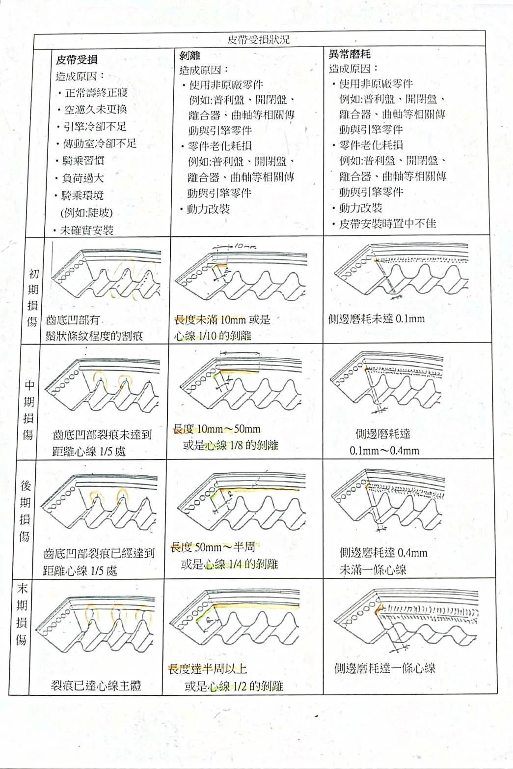 日本 BANDO 官方發布之皮帶因盤面幾何角度不符導致的異常偏磨耗範例圖