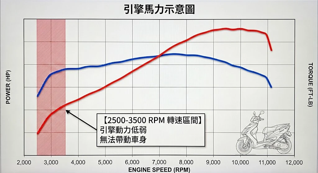 機車CVT離合器過早接合與引擎低轉速扭力輸出不足抗衡對照分析圖