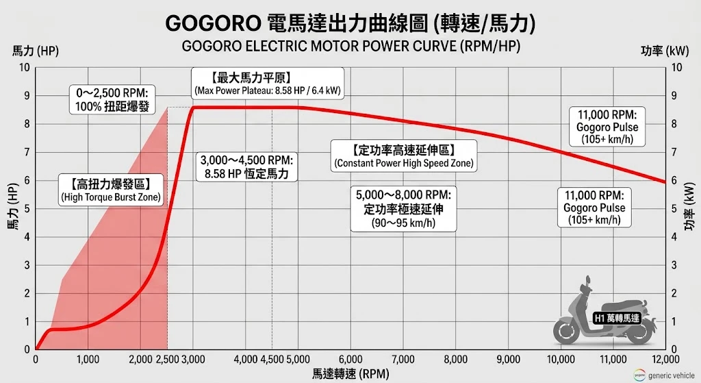 Gogoro電動機車馬達轉速與最大扭力全域輸出特性動態圖解