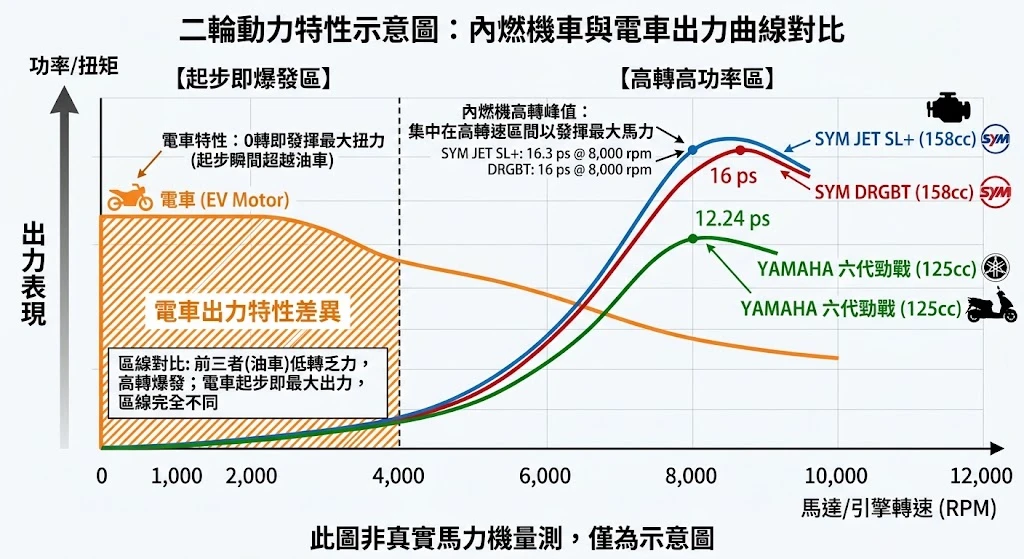 燃油速克達內燃機引擎動力曲線與狹窄高轉速功率輸出區間對照圖