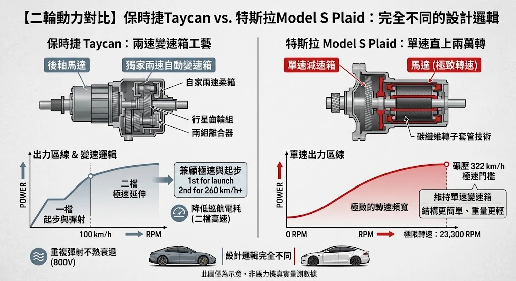 保時捷Taycan兩速變速箱與特斯拉Model S Plaid碳纖維轉子高轉速傳動技術比較圖