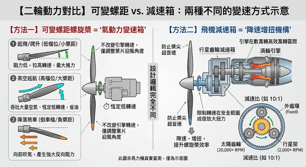 飛機渦輪引擎行星齒輪減速箱降速增扭結構剖面圖