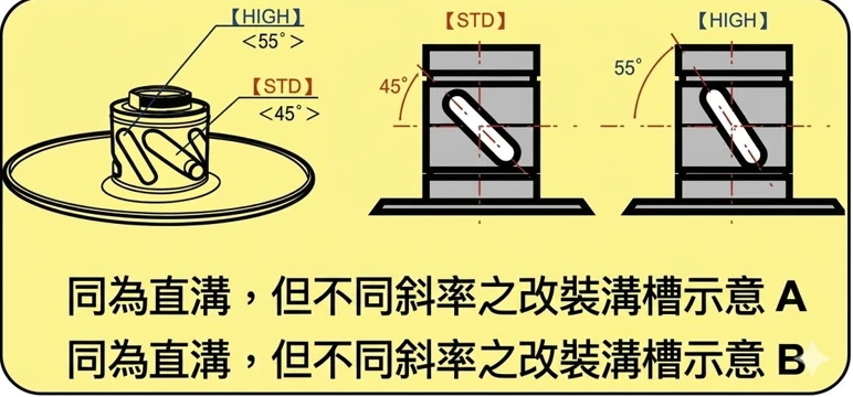 雙直溝不同斜率角度扭力凸輪開閉盤變速阻抗對比圖