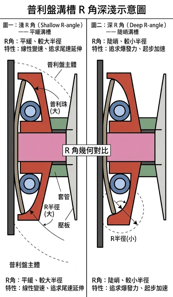 變更珠重與彈簧硬度無法改變溝槽軌跡，普利珠滾動幾何軌跡與大彈簧反抗拉力(虎克定律)物理作動解析圖
