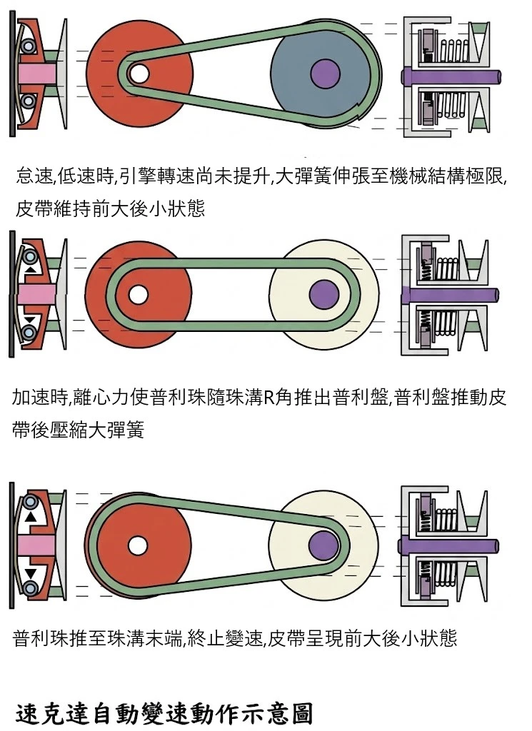 速克達 CVT 前小後大變速幾何機制圖解，詳細展示無段變速比切換與動力傳輸路徑