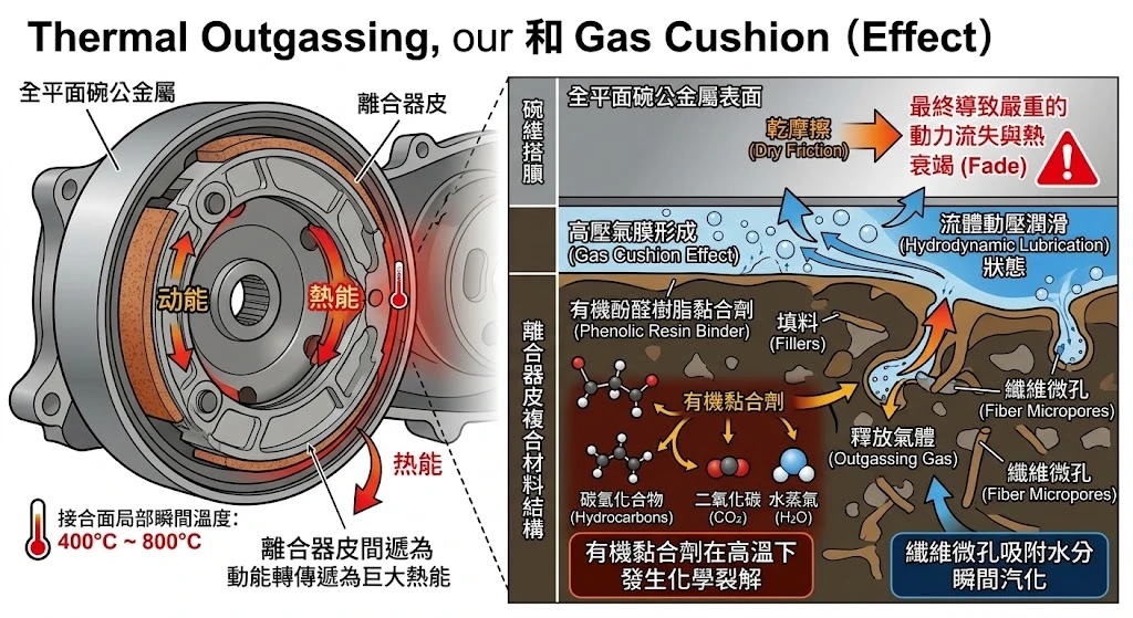 離合器皮高溫熱釋氣現象 Thermal Outgassing 與氣墊效應動態分析圖