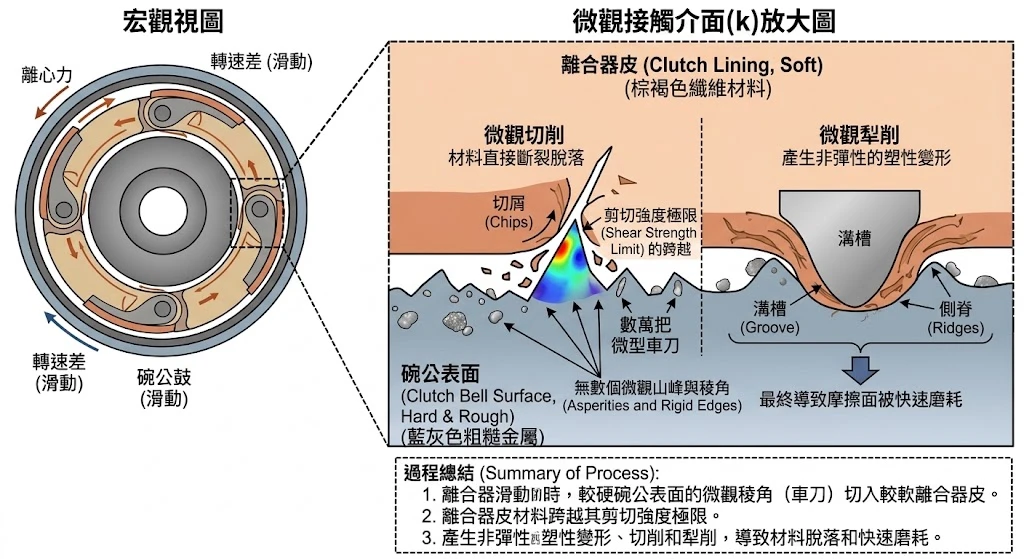 離合器皮與碗公摩擦介面二體磨粒磨損 Two-Body Abrasive Wear 微觀切削分析