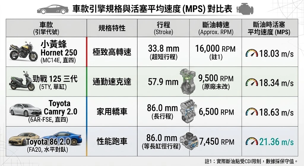 多款代表車型活塞速度與行程對比分析，展示轉速與衝程的物理連動關係