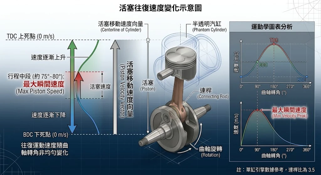 活塞上下死點運動與平均活塞速度原理，展示活塞加減速過程