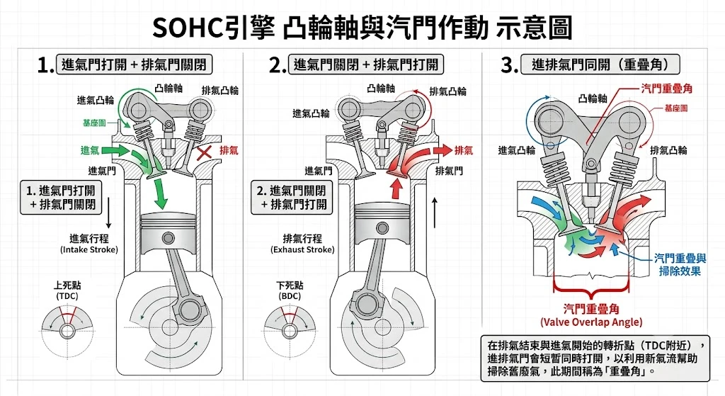 低轉速氣門重疊角廢氣回流與掃氣失敗動態分析，說明低轉速慣性不足問題