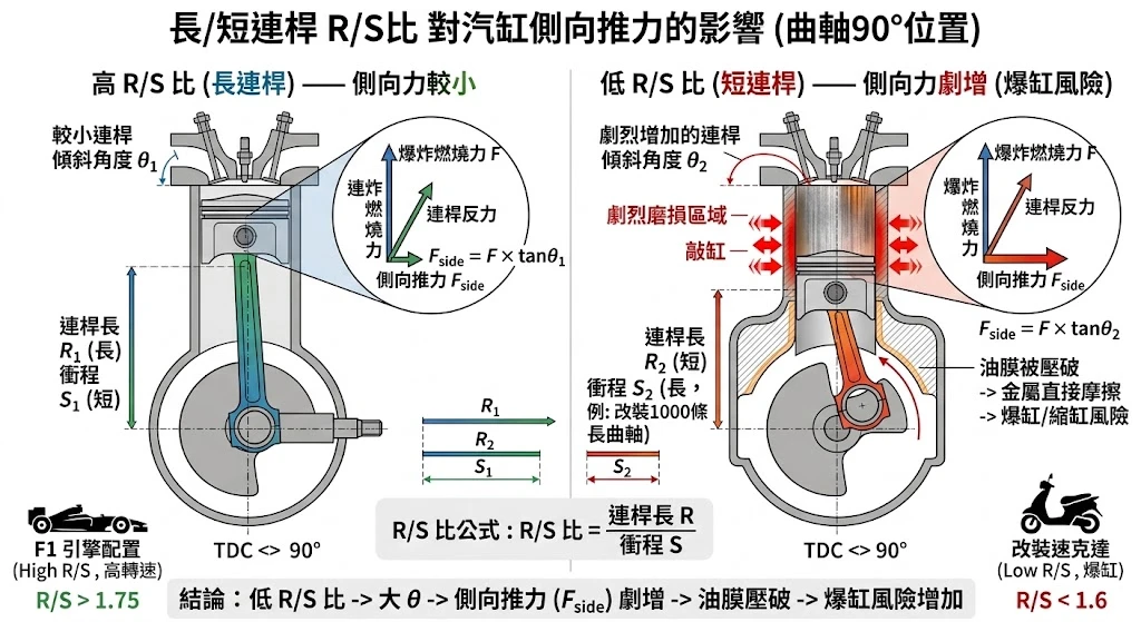 連桿衝程比對活塞上下死點加速度的影響