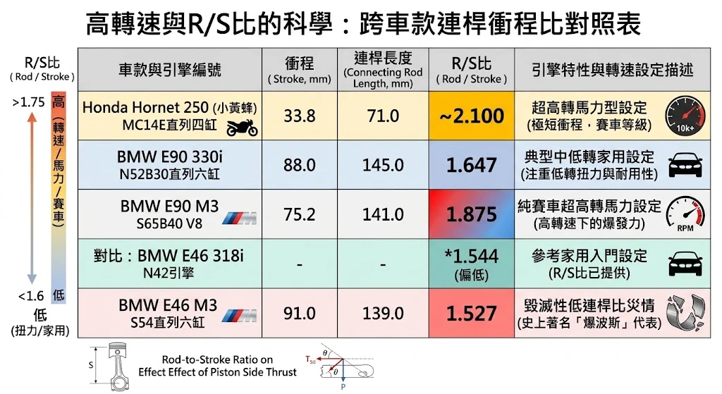 連桿大端軸瓦 (波斯) 在極端 R/S 比下的磨損風險