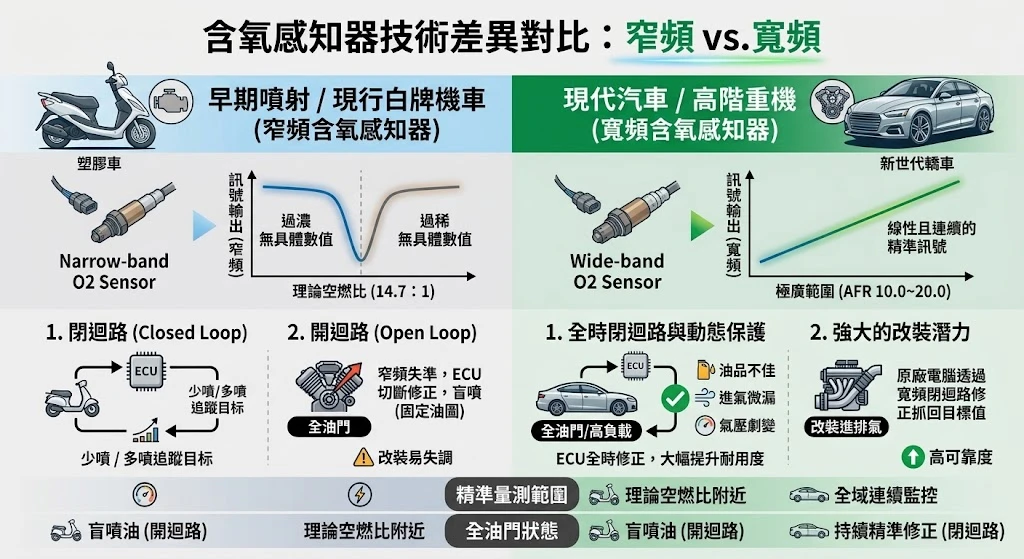 寬頻與窄頻含氧感知器空燃比監控差異