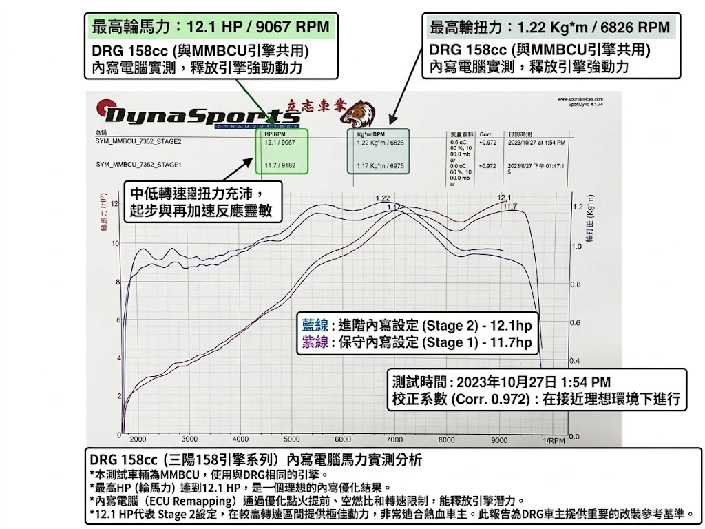 原廠電腦內寫罐頭與原廠電腦全區域動力增加對比圖
